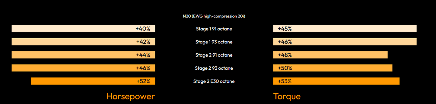 bootmod3 N20 N26 Tune – For BMW (F10 F20 F21 F22 F30 F32) 125i 220i 228i 320i 328i 420i 428i 520i 528i X3 X4 Vehicles