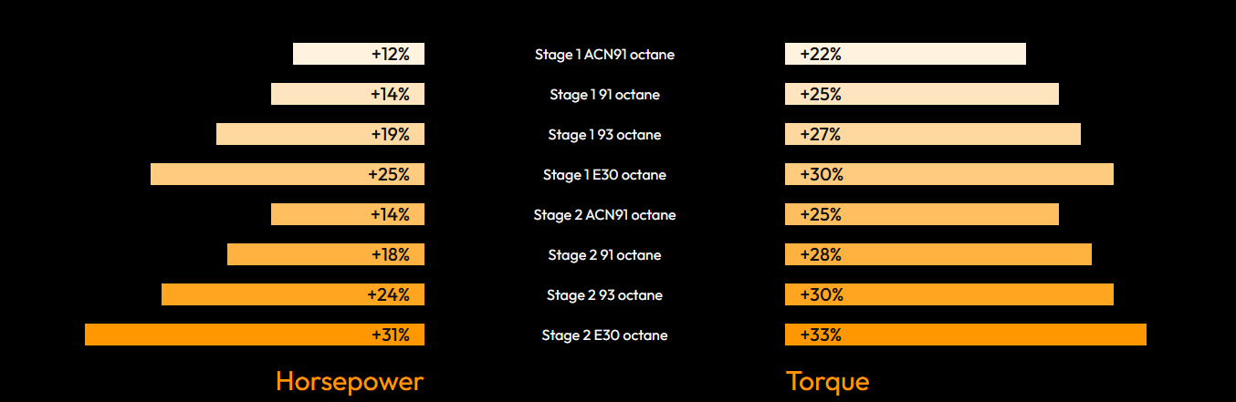 bootmod3 N63T2 Tune – BMW M550i 750i (G30 G31 G11 G12)