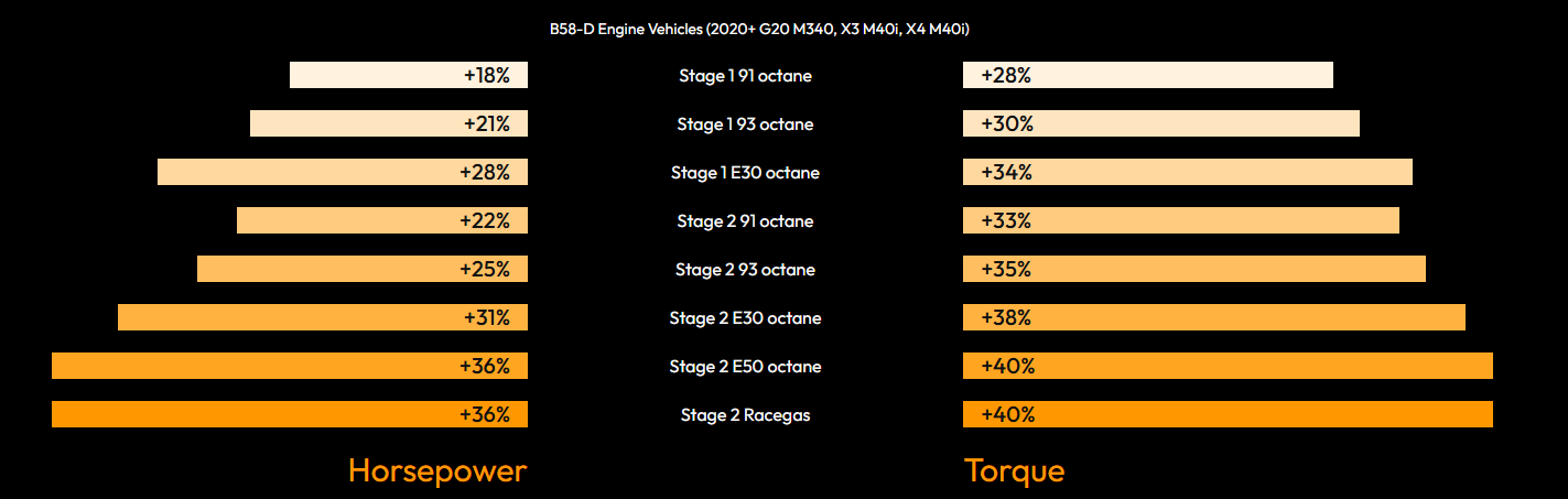 bootmod3 B48 B46 Tune – For BMW 120i 125i 220i 225i 230i 320i 330i 330e 530e 420i 430i 520i 530i X1 X2 X3 X4 20i 25i 30i Vehicles (Fxx Gxx)