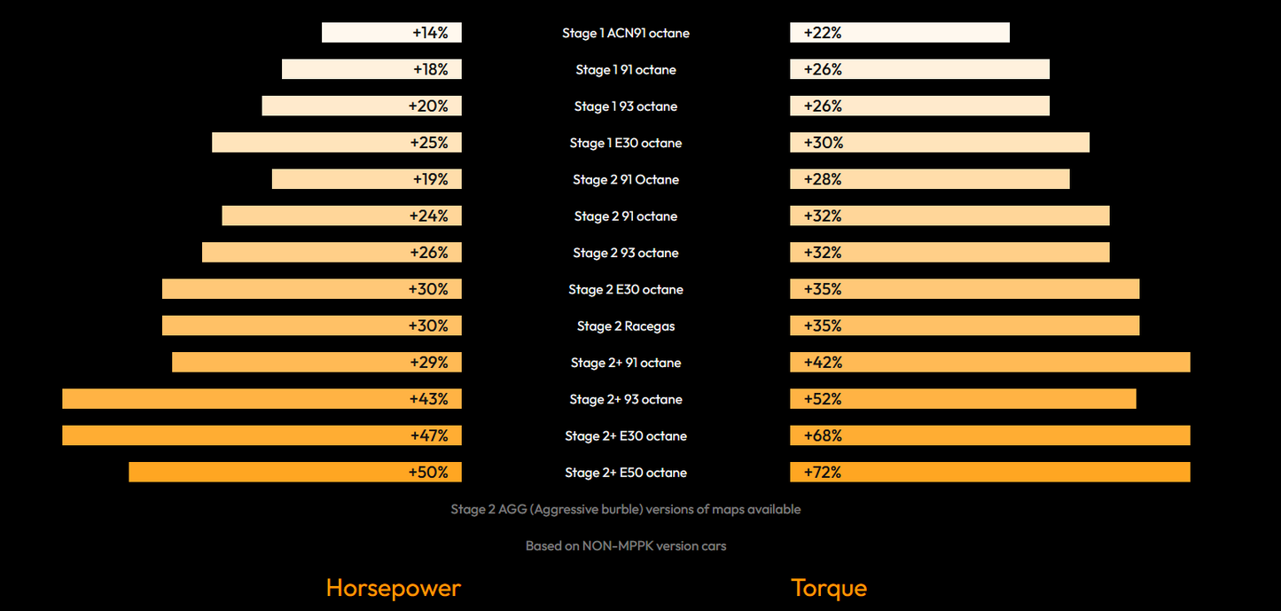 bootmod3 B48 B46 Tune – For BMW 120i 125i 220i 225i 230i 320i 330i 330e 530e 420i 430i 520i 530i X1 X2 X3 X4 20i 25i 30i Vehicles (Fxx Gxx)