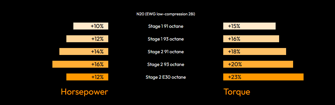 bootmod3 N20 N26 Tune – For BMW (F10 F20 F21 F22 F30 F32) 125i 220i 228i 320i 328i 420i 428i 520i 528i X3 X4 Vehicles