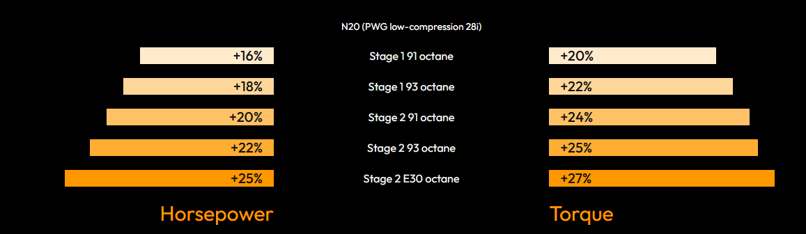 bootmod3 N20 N26 Tune – For BMW (F10 F20 F21 F22 F30 F32) 125i 220i 228i 320i 328i 420i 428i 520i 528i X3 X4 Vehicles