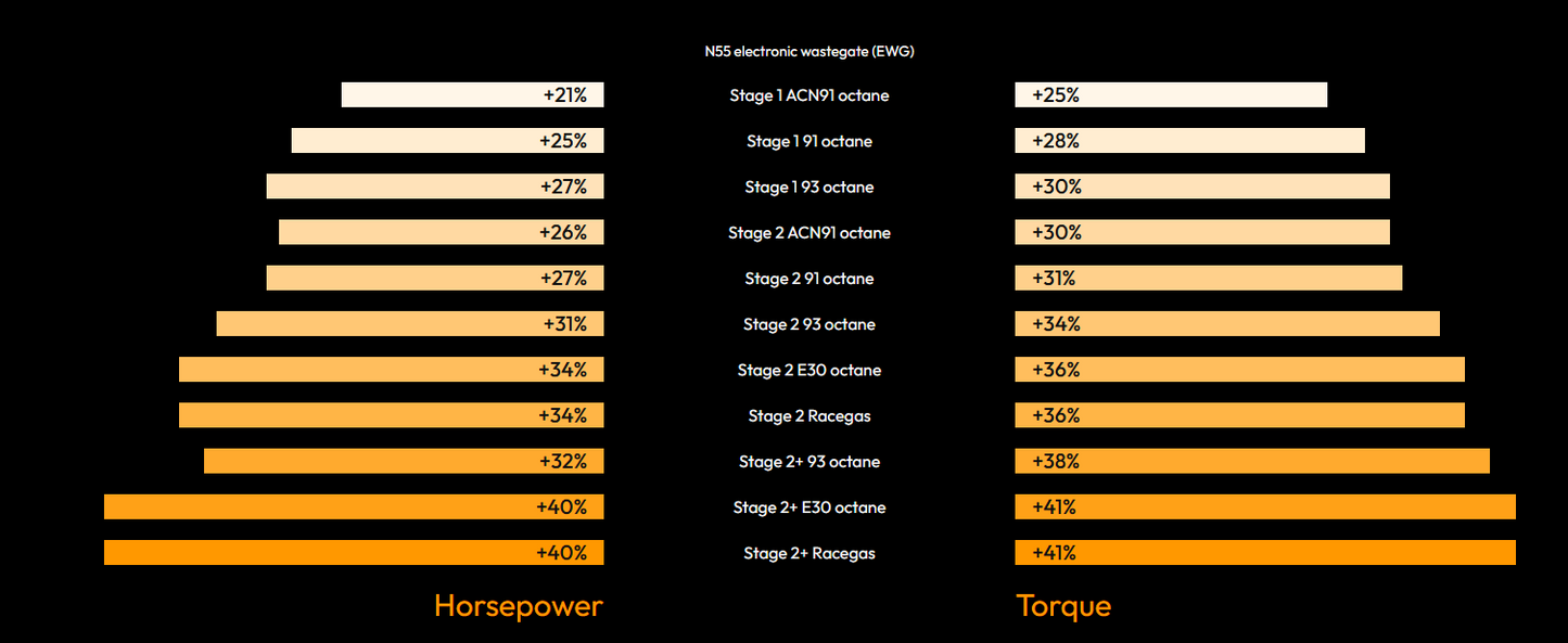 bootmod3 N55 Tune – For BMW (F-Series) M135i M235i 335i 435i 535i ActiveHybrid 3 640i 740i X3 X4 X4 M40i X5 X6 M2 Vehicles