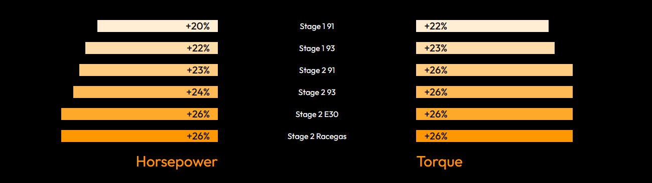 bootmod3 S55 Tune – For BMW (F80 F82 F87) M3 M4 M2 Competition Vehicles