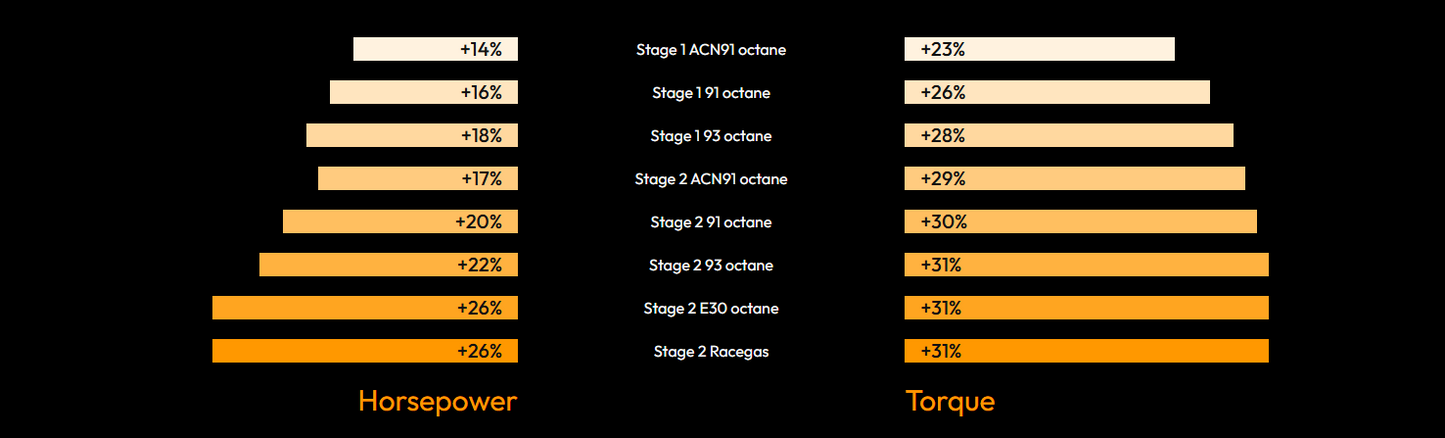 bootmod3 S63TU Tune – For BMW F10 F12 F13 F85 F86 F92 M5 M6 M8 X5M X6M